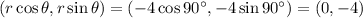 (r\cos \theta, r\sin \theta)=(-4\cos 90^(\circ) , -4\sin 90^(\circ))=(0,-4)