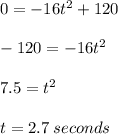 0 = - 16{t}^(2) + 120 \\ \\ - 120 = - 16 {t}^(2) \\ \\ 7.5 = {t}^(2) \\ \\ t = 2.7 \: seconds