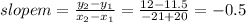 slope m = (y_2-y_1)/(x_2-x_1) =(12-11.5)/(-21+20)=-0.5
