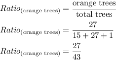 Ratio_{(\text{orange trees})}= \frac{\text{orange trees}}{\text{total trees}} \\ \\ Ratio_{(\text{orange trees})}= (27)/(15+27+1) \\\\ Ratio_{(\text{orange trees})}=(27)/(43)