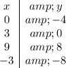 \begin{array}cx&amp;y\\0&amp;-4\\3&amp;0\\9&amp;8\\-3&amp;-8\end{array}