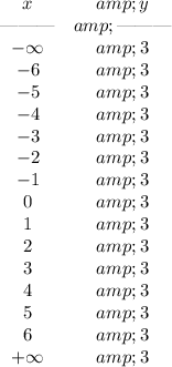 \bf \begin{array}{ccll} x&amp;y\\ \text{\textemdash\textemdash\textemdash}&amp;\text{\textemdash\textemdash\textemdash}\\ -\infty&amp;3\\ -6&amp;3\\ -5&amp;3\\ -4&amp;3\\ -3&amp;3\\ -2&amp;3\\ -1&amp;3\\ 0&amp;3\\ 1&amp;3\\ 2&amp;3\\ 3&amp;3\\ 4&amp;3\\ 5&amp;3\\ 6&amp;3\\ +\infty&amp;3 \end{array}