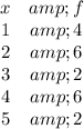 \begin{array}{cc}x&amp;f\\1&amp;4\\2&amp;6\\3&amp;2\\4&amp;6\\5&amp;2\end{array}