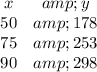 \left\begin{array}{cc}x&amp;y\\50&amp;178\\75&amp;253\\90&amp;298\end{array}\right