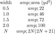 \begin{array}{cc}\text{width}&amp;\text{area $(yd^2)$}\\0.5&amp;22\\1.0&amp;46\\1.5&amp;72\\2.0&amp;100\\N&amp;2N(2N+21)\end{array}