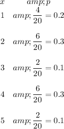 \begin{array}{cc}x&amp;p\\1&amp;(4)/(20)=0.2\\ \\2&amp;(6)/(20)=0.3\\ \\3&amp;(2)/(20)=0.1\\ \\4&amp;(6)/(20)=0.3\\ \\5&amp;(2)/(20)=0.1\end{array}