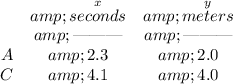 \bf \begin{array}{cccll}&amp;\stackrel{x}{seconds}&amp;\stackrel{y}{meters}\\&amp;\text{\textemdash\textemdash\textemdash}&amp;\text{\textemdash\textemdash\textemdash}\\A&amp;2.3&amp;2.0\\C&amp;4.1&amp;4.0\end{array}