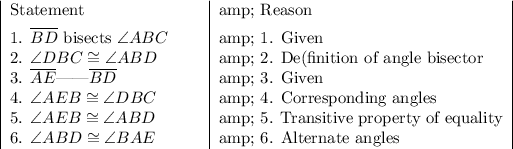 \begin{tabular}{|p{4cm}|p{6cm}|} Statement &amp; Reason \\ [1ex] 1. $\overline{BD}$ bisects $\angle ABC$ &amp; 1. Given \\ 2. \angle DBC\cong\angle ABD &amp; 2. De(finition of angle bisector \\ 3. $\overline{AE}$||$\overline{BD}$ &amp; 3. Given \\ 4. \angle AEB\cong\angle DBC &amp; 4. Corresponding angles \\ 5. \angle AEB\cong\angle ABD &amp; 5. Transitive property of equality \\ 6. \angle ABD\cong\angle BAE &amp; 6. Alternate angles \end{tabular}