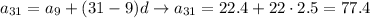 a_(31)=a_9+(31-9)d\to a_(31)=22.4+22\cdot2.5=77.4