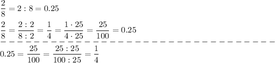 (2)/(8)=2:8=0.25\\\\(2)/(8)=(2:2)/(8:2)=(1)/(4)=(1\cdot25)/(4\cdot25)=(25)/(100)=0.25\\---------------------------------\\0.25=(25)/(100)=(25:25)/(100:25)=(1)/(4)