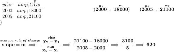 \bf \begin{array}{ccll} \stackrel{x}{year}&amp;\stackrel{y}{CDs}\\ \cline{1-2} 2000&amp;18000\\ 2005&amp;21100 \end{array}~\hspace{10em} (\stackrel{x_1}{2000}~,~\stackrel{y_1}{18000})\qquad (\stackrel{x_2}{2005}~,~\stackrel{y_2}{21100}) \\\\\\ \stackrel{\textit{average rate of change}}{slope = m\implies} \cfrac{\stackrel{rise}{ y_2- y_1}}{\stackrel{run}{ x_2- x_1}}\implies \cfrac{21100-18000}{2005-2000}\implies \cfrac{3100}{5}\implies 620