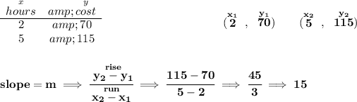 \bf \begin{array}{ccll} \stackrel{x}{hours}&amp;\stackrel{y}{cost}\\ \cline{1-2} 2&amp;70\\ 5&amp;115 \end{array}~\hspace{10em}(\stackrel{x_1}{2}~,~\stackrel{y_1}{70})\qquad (\stackrel{x_2}{5}~,~\stackrel{y_2}{115}) \\\\\\ slope = m\implies \cfrac{\stackrel{rise}{ y_2- y_1}}{\stackrel{run}{ x_2- x_1}}\implies \cfrac{115-70}{5-2}\implies \cfrac{45}{3}\implies 15