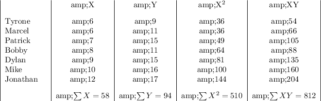 \begin{center} \begin{tabular} {|p{1.8cm}|c|c|c|c|} &amp;X&amp;Y&amp;X^2&amp;XY\\[2ex] Tyrone&amp;6&amp;9&amp;36&amp;54\\ Marcel&amp;6&amp;11&amp;36&amp;66\\ Patrick&amp;7&amp;15&amp;49&amp;105\\ Bobby&amp;8&amp;11&amp;64&amp;88\\ Dylan&amp;9&amp;15&amp;81&amp;135\\ Mike&amp;10&amp;16&amp;100&amp;160\\ Jonathan&amp;12&amp;17&amp;144&amp;204\\[2ex] &amp;\sum X=58&amp;\sum Y=94&amp;\sum X^2=510&amp;\sum XY=812 \end{tabular} \end{center}