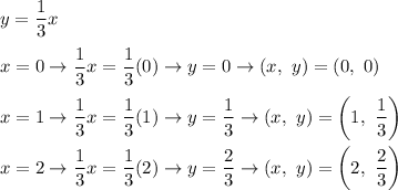 y=(1)/(3)x\\\\x=0\to(1)/(3)x=(1)/(3)(0)\to y=0\to(x,\ y)=(0,\ 0)\\\\x=1\to(1)/(3)x=(1)/(3)(1)\to y=(1)/(3)\to(x,\ y)=\left(1,\ (1)/(3)\right)\\\\x=2\to(1)/(3)x=(1)/(3)(2)\to y=(2)/(3)\to(x,\ y)=\left(2,\ (2)/(3)\right)