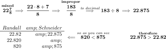 \bf \stackrel{mixed}{22(7)/(8)}\implies \cfrac{22\cdot 8+7}{8}\implies \stackrel{improper}{\cfrac{183}{8}}\stackrel{\textit{to decimal}}{\implies }183/ 8\implies 22.875 \\\\\\ \begin{array}{rrll} Randall&amp;Schneider\\ \cline{1-2} 22.82&amp;22.875\\ 22.820&amp;\\ 820&amp;875 \end{array}\impliedby \stackrel{\textit{so as you can see}}{820 < 875}\qquad \qquad \stackrel{therefore}{22.875 > 22.82}