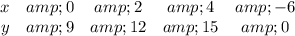 \begin{array}{ccccc}x&amp;0&amp;2&amp;4&amp;-6\\y&amp;9&amp;12&amp;15&amp;0\end{array}