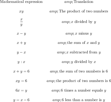 \begin{array}{cc}\text{Mathematical expression}&amp;\text{Translation}\\ \\xy&amp;\text{The product of two numbers}\\ \\(x)/(y)&amp;x\text{ divided by }y\\ \\x-y&amp;x\text{ minus }y\\ \\x+y&amp;\text{the sum of }x\text{ and }y\\ \\y-x&amp;x\text{ subtracted from }y\\ \\y:x&amp;y\text{ divided by } x\\ \\x+y=6&amp;\text{the sum of two numbers is 6}\\ \\xy=6&amp;\text{the product of two numbers is 6}\\ \\6x=y&amp;\text{6 times a number equals }y\\ \\y=x-6&amp;\text{6 less than a number is }y\end{array}