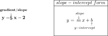 \bf \stackrel{gradient/slope}{y=\stackrel{\downarrow }{5}x-2}~\hspace{5em} \begin{array}ll \cline{1-1} slope-intercept~form\\ \cline{1-1} \\ y=\underset{y-intercept}{\stackrel{slope\qquad }{\stackrel{\downarrow }{m}x+\underset{\uparrow }{b}}} \\\\ \cline{1-1} \end{array}