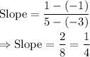 \text{Slope}=(1-(-1))/(5-(-3))\\\\\Rightarrow\text{Slope}=(2)/(8)=(1)/(4)