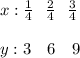 x : (1)/(4)\ \ (2)/(4)\ \ (3)/(4) \\\\y : 3\ \ \ 6\ \ \ 9