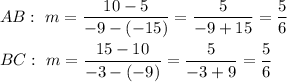 AB:\ m=(10-5)/(-9-(-15))=(5)/(-9+15)=(5)/(6)\\\\BC:\ m=(15-10)/(-3-(-9))=(5)/(-3+9)=(5)/(6)