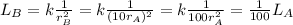 L_B = k (1)/(r_B^2)=k (1)/((10 r_A)^2)=k (1)/(100 r_A^2)=(1)/(100)L_A