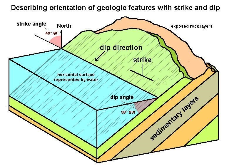 To describe the location in three-dimensional space of a deformed rock layer or a-example-2