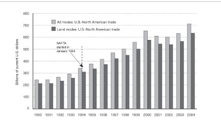 According to the chart, the reason for the increase in trade between the US and Mexico-example-1