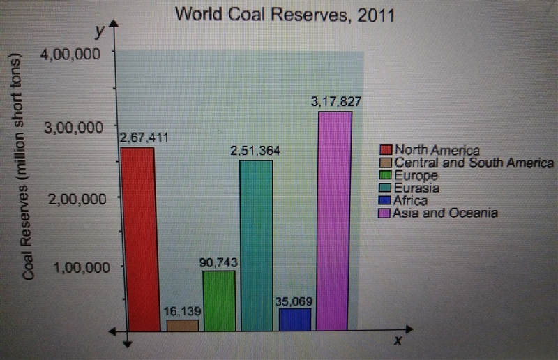 The graph shows that the world's co reserves are ________. The higher coal reserves-example-1