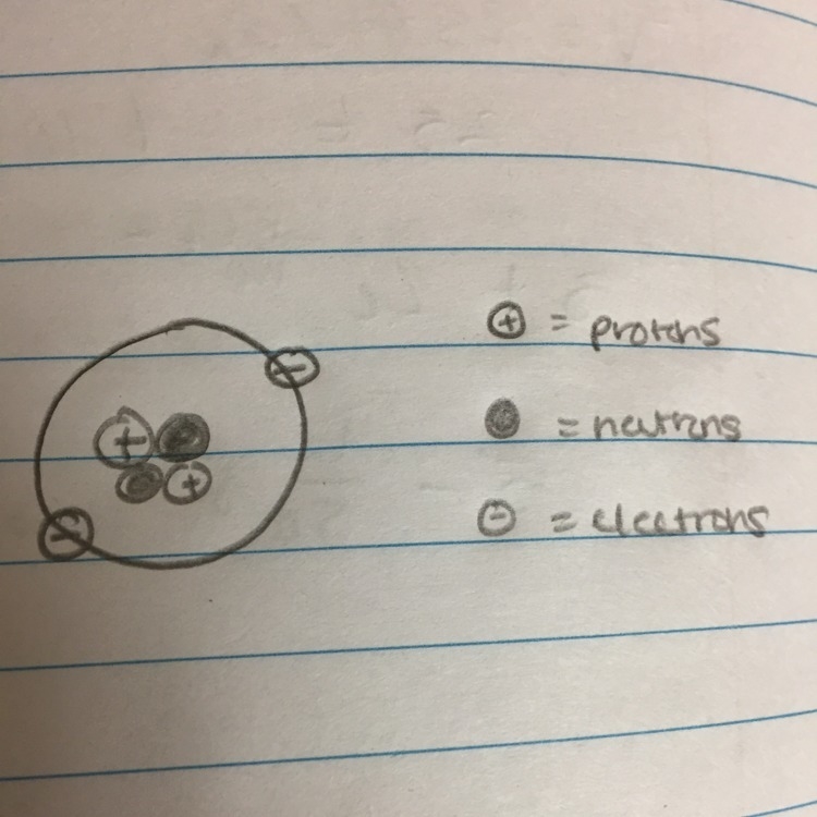 Describe or draw a picture of an atom include the protons , neutrons and electrons-example-1