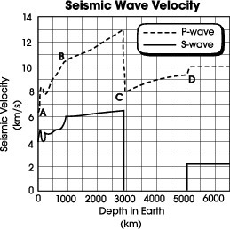 The graph above shows the seismic wave velocities at various depths within the earth-example-1