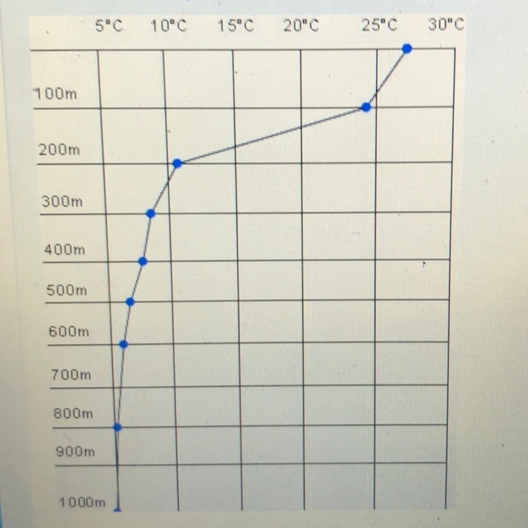 Study the graphs below. At which depth does the thermocline begin? A.) 0 Meters B-example-1