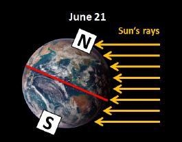 Around June 21st each year, the Earth experiences a solstice. In the Southern Hemisphere-example-1