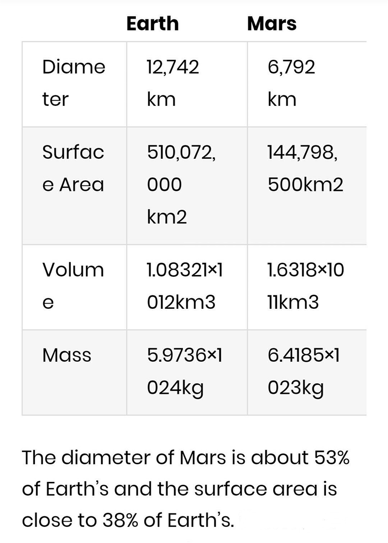 How much bigger is Mars then the planet earth-example-1