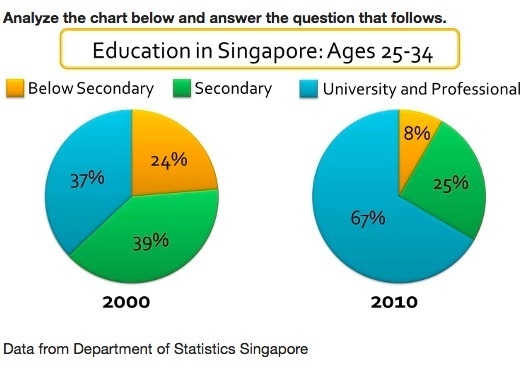 Based on the chart above, what can we tell about Singapore’s university enrollment-example-1