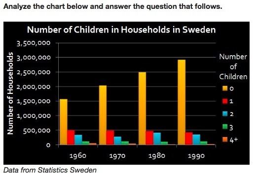 Based on the chart above, what is most likely happening to the size of Sweden’s population-example-1