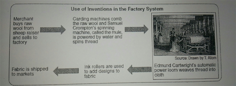 Based on this chart, how is cloth produced in the factory?-example-1