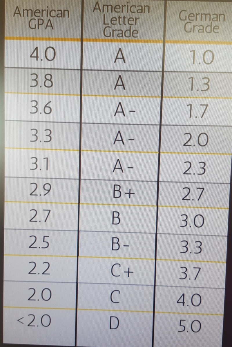 German 2.7 GPA conversion into US GPA-example-1