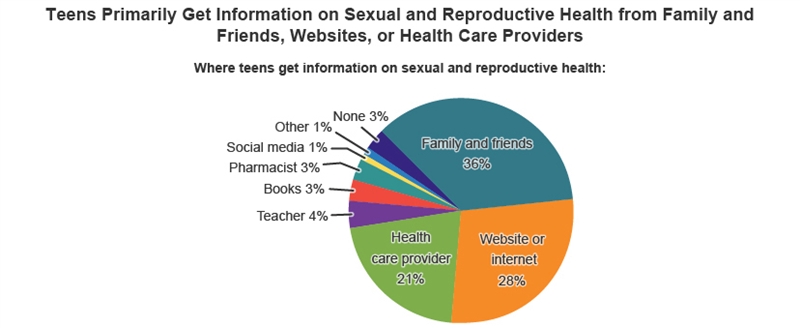 Based on the graph, from which source is a teen most likely to get information about-example-1