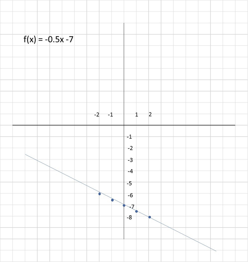 If the function f(x)= -1/2x-7 were graphed which of the following would be true-example-1