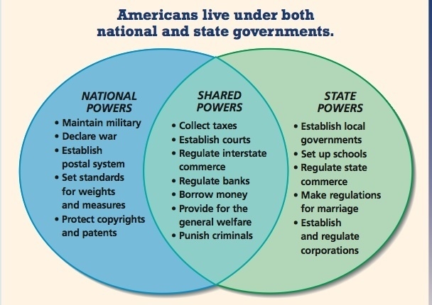 In your own opinion, which government functions would be best handled by state governments-example-1