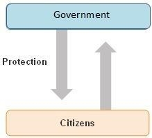 The diagram partly explains the concept of a social contract. social contract diagram-example-1