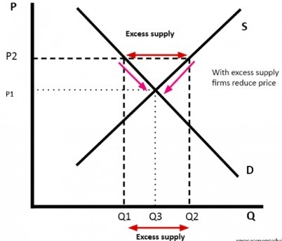 The graph shows excess supply. Which needs to happen to the price indicated by p2 on-example-1