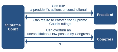 Which statement best completes the diagram of the ways the different branches of government-example-1