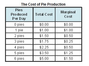 This chart demonstrates that the marginal cost A) initially decreases as production-example-1