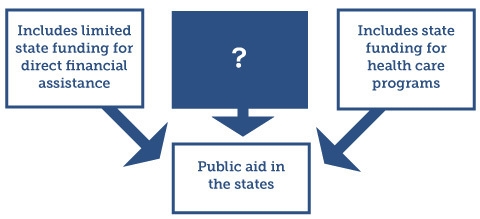 Which phrase best completes the diagram? A. Excludes care for children, who are covered-example-1