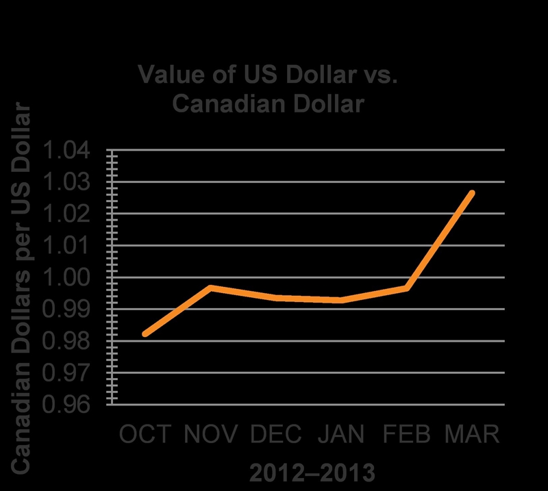 The graph below shows the value of the US dollar versus the Canadian dollar. According-example-1