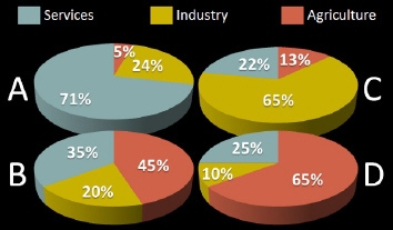 Which of the above pie charts accurately depicts New Zealand’s GDP composition by-example-1