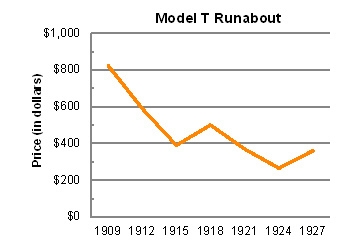 What was the most likely result of changing car prices in the early to mid-1900s? 1)Cars-example-1