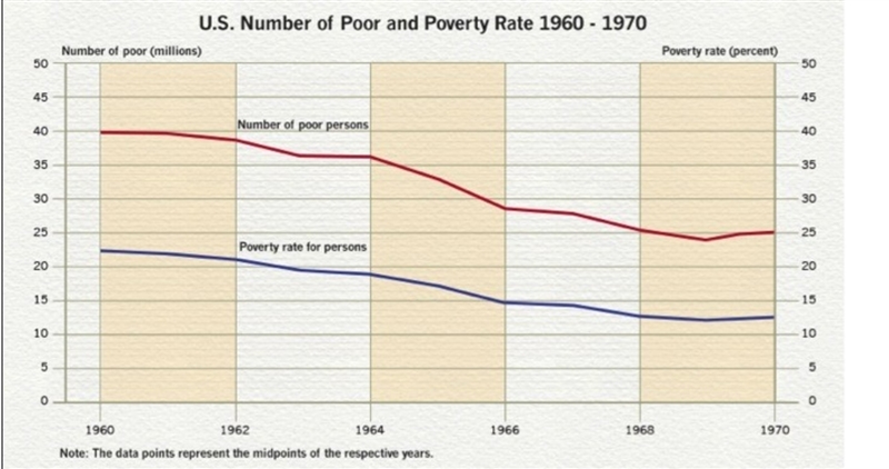 Evaluate the effectiveness of the Great Society legislation at responding to the political-example-1